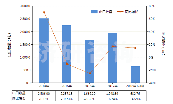 2014-2018年3月中國其他肼、胲及其無機鹽(HS28251090)出口量及增速統(tǒng)計